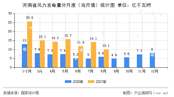 河南省風(fēng)力發(fā)電量分月度（當(dāng)月值）統(tǒng)計(jì)圖