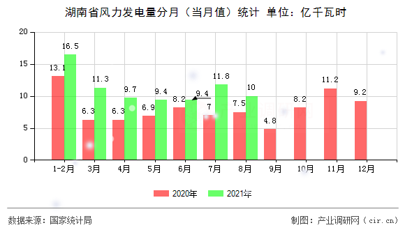 湖南省風(fēng)力發(fā)電量分月（當(dāng)月值）統(tǒng)計(jì)