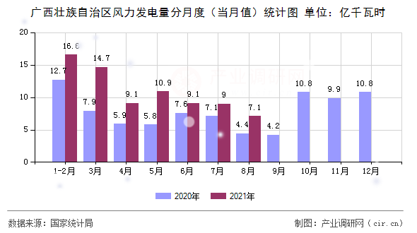 廣西壯族自治區(qū)風(fēng)力發(fā)電量分月度（當(dāng)月值）統(tǒng)計(jì)圖