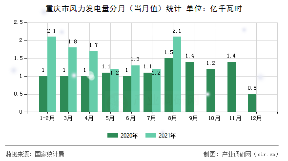 重慶市風(fēng)力發(fā)電量分月（當(dāng)月值）統(tǒng)計(jì)