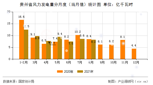 貴州省風(fēng)力發(fā)電量分月度（當(dāng)月值）統(tǒng)計(jì)圖