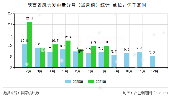 陜西省風(fēng)力發(fā)電量分月（當(dāng)月值）統(tǒng)計(jì)