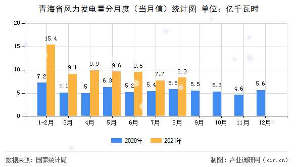 青海省風力發(fā)電量分月度（當月值）統(tǒng)計圖