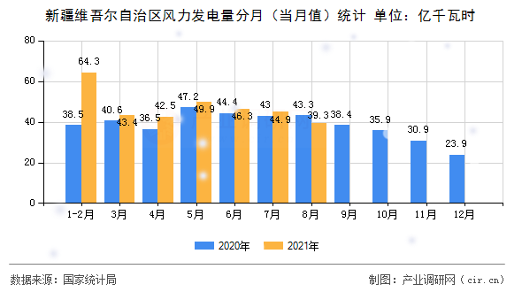 新疆維吾爾自治區(qū)風(fēng)力發(fā)電量分月（當(dāng)月值）統(tǒng)計(jì)