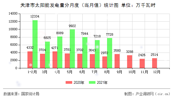 天津市太陽(yáng)能發(fā)電量分月度（當(dāng)月值）統(tǒng)計(jì)圖