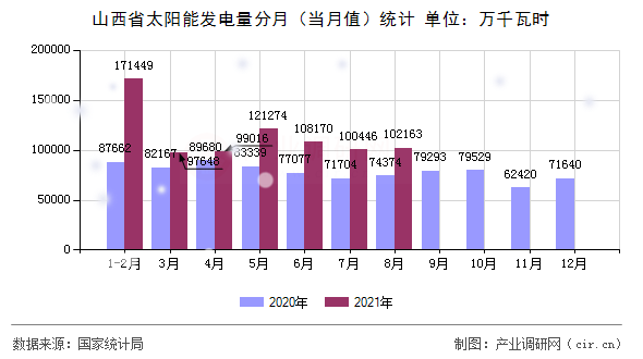 山西省太陽能發(fā)電量分月（當月值）統(tǒng)計