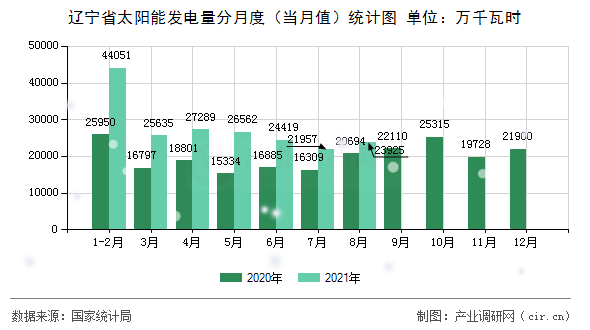 遼寧省太陽能發(fā)電量分月度（當(dāng)月值）統(tǒng)計圖