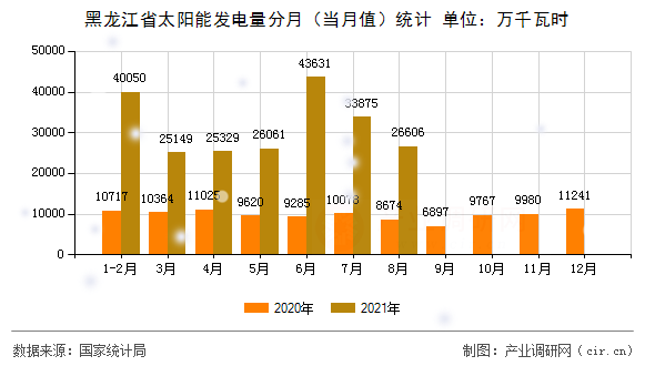 黑龍江省太陽能發(fā)電量分月（當(dāng)月值）統(tǒng)計(jì)