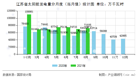 江蘇省太陽能發(fā)電量分月度（當(dāng)月值）統(tǒng)計圖