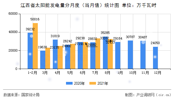 江西省太陽能發(fā)電量分月度（當(dāng)月值）統(tǒng)計圖