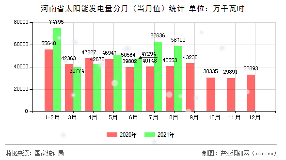 河南省太陽能發(fā)電量分月（當(dāng)月值）統(tǒng)計(jì)