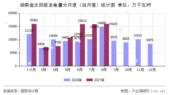 湖南省太陽(yáng)能發(fā)電量分月度（當(dāng)月值）統(tǒng)計(jì)圖