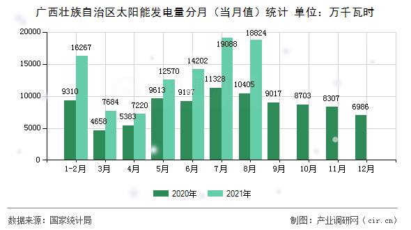 廣西壯族自治區(qū)太陽能發(fā)電量分月（當(dāng)月值）統(tǒng)計