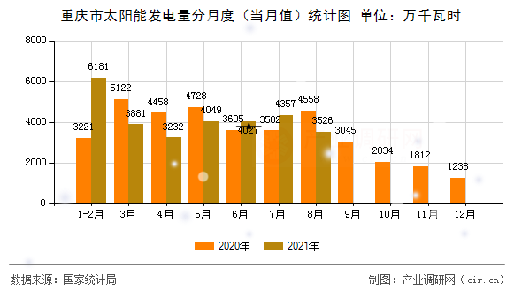 重慶市太陽能發(fā)電量分月度（當月值）統(tǒng)計圖