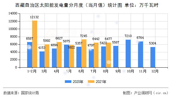 西藏自治區(qū)太陽能發(fā)電量分月度（當月值）統(tǒng)計圖