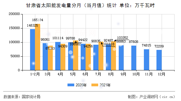 甘肅省太陽能發(fā)電量分月（當(dāng)月值）統(tǒng)計(jì)