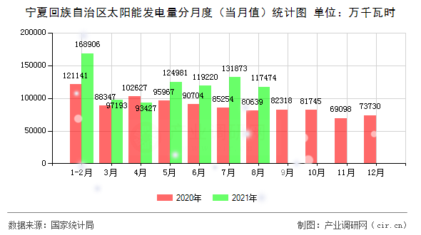 寧夏回族自治區(qū)太陽能發(fā)電量分月度（當(dāng)月值）統(tǒng)計(jì)圖