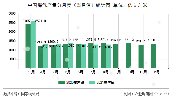 中國煤氣產(chǎn)量分月度（當(dāng)月值）統(tǒng)計(jì)圖