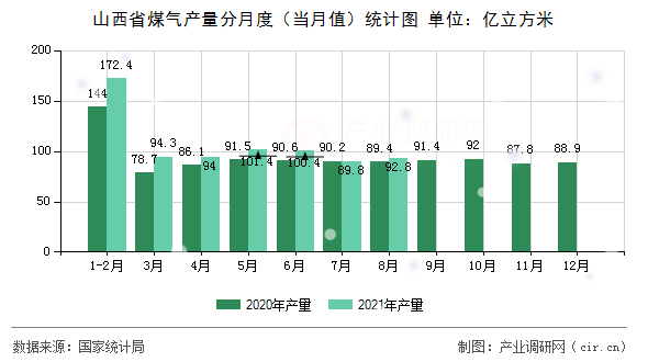 山西省煤氣產(chǎn)量分月度（當月值）統(tǒng)計圖