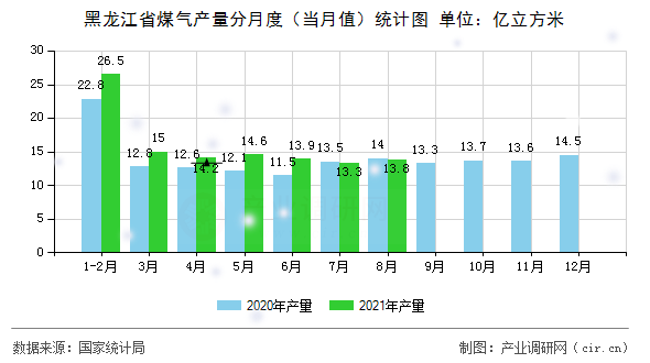 黑龍江省煤氣產(chǎn)量分月度（當(dāng)月值）統(tǒng)計(jì)圖