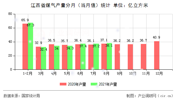 江西省煤氣產(chǎn)量分月（當(dāng)月值）統(tǒng)計
