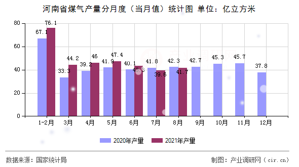 河南省煤氣產(chǎn)量分月度（當(dāng)月值）統(tǒng)計圖
