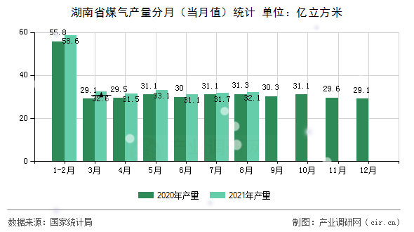 湖南省煤氣產(chǎn)量分月（當(dāng)月值）統(tǒng)計(jì)