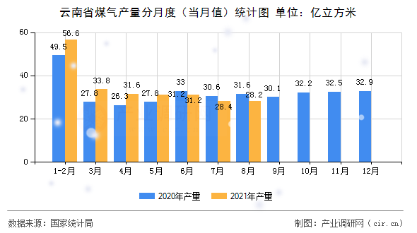 云南省煤氣產(chǎn)量分月度（當(dāng)月值）統(tǒng)計(jì)圖