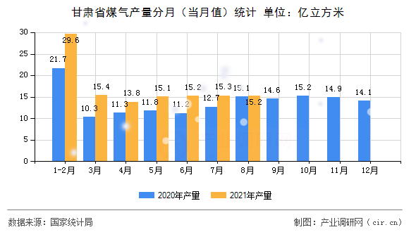 甘肅省煤氣產(chǎn)量分月（當(dāng)月值）統(tǒng)計(jì)