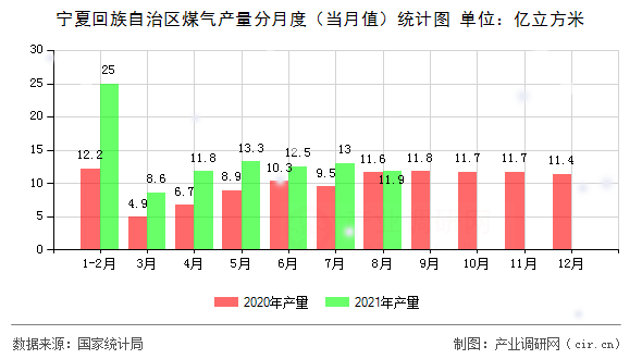 寧夏回族自治區(qū)煤氣產(chǎn)量分月度（當(dāng)月值）統(tǒng)計(jì)圖