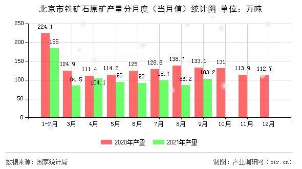 北京市鐵礦石原礦產(chǎn)量分月度（當(dāng)月值）統(tǒng)計(jì)圖