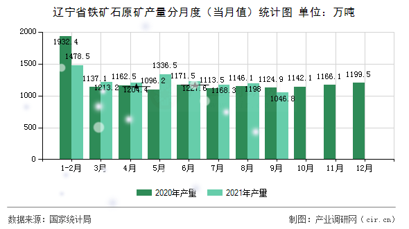 遼寧省鐵礦石原礦產(chǎn)量分月度（當月值）統(tǒng)計圖