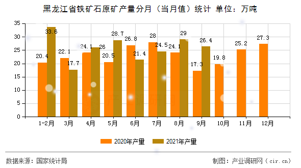 黑龍江省鐵礦石原礦產(chǎn)量分月（當(dāng)月值）統(tǒng)計(jì)