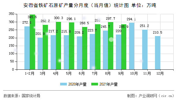安徽省鐵礦石原礦產(chǎn)量分月度（當(dāng)月值）統(tǒng)計(jì)圖