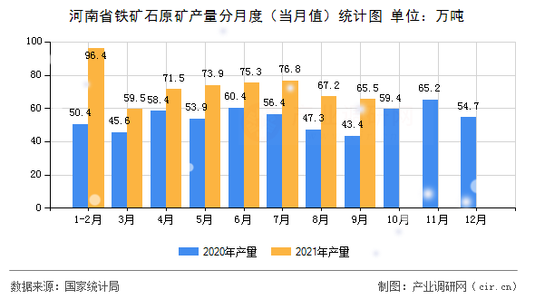 河南省鐵礦石原礦產(chǎn)量分月度（當(dāng)月值）統(tǒng)計(jì)圖