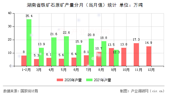 湖南省鐵礦石原礦產(chǎn)量分月（當(dāng)月值）統(tǒng)計(jì)