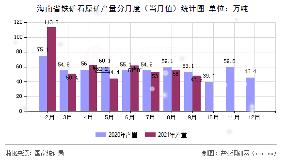 海南省鐵礦石原礦產(chǎn)量分月度（當(dāng)月值）統(tǒng)計圖