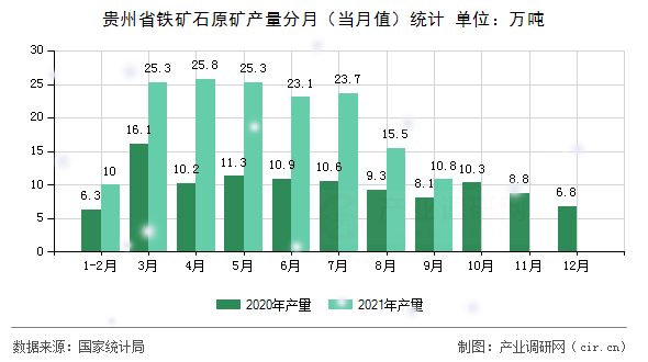 貴州省鐵礦石原礦產(chǎn)量分月（當(dāng)月值）統(tǒng)計(jì)