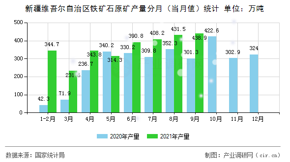 新疆維吾爾自治區(qū)鐵礦石原礦產(chǎn)量分月（當(dāng)月值）統(tǒng)計(jì)