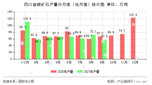 四川省磷礦石產(chǎn)量分月度（當(dāng)月值）統(tǒng)計圖