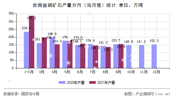 云南省磷礦石產量分月（當月值）統(tǒng)計