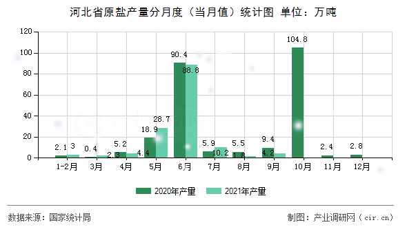 河北省原鹽產(chǎn)量分月度（當(dāng)月值）統(tǒng)計圖