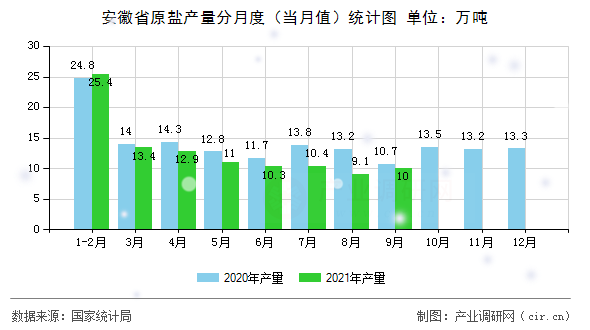 安徽省原鹽產(chǎn)量分月度（當(dāng)月值）統(tǒng)計(jì)圖