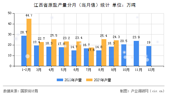 江西省原鹽產(chǎn)量分月（當(dāng)月值）統(tǒng)計