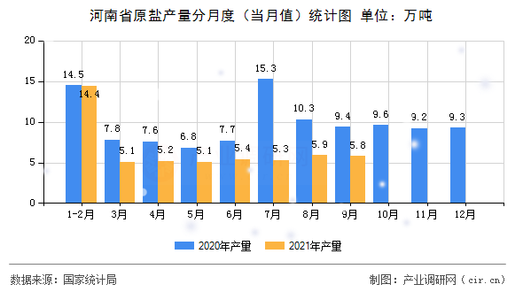 河南省原鹽產(chǎn)量分月度（當(dāng)月值）統(tǒng)計圖
