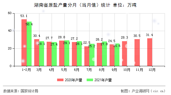 湖南省原鹽產(chǎn)量分月（當月值）統(tǒng)計