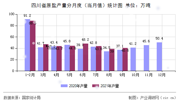 四川省原鹽產(chǎn)量分月度（當(dāng)月值）統(tǒng)計圖