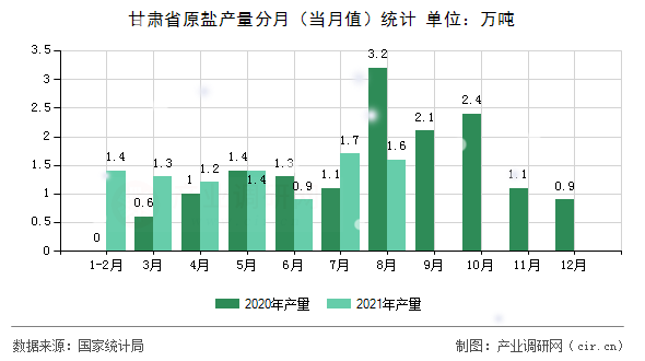 甘肅省原鹽產(chǎn)量分月（當(dāng)月值）統(tǒng)計