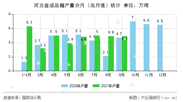 河北省成品糖產(chǎn)量分月（當(dāng)月值）統(tǒng)計(jì)