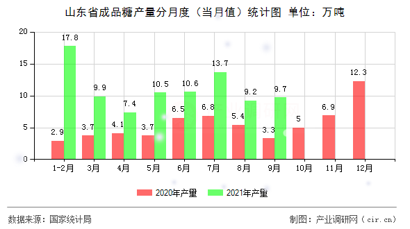 山東省成品糖產(chǎn)量分月度（當(dāng)月值）統(tǒng)計圖